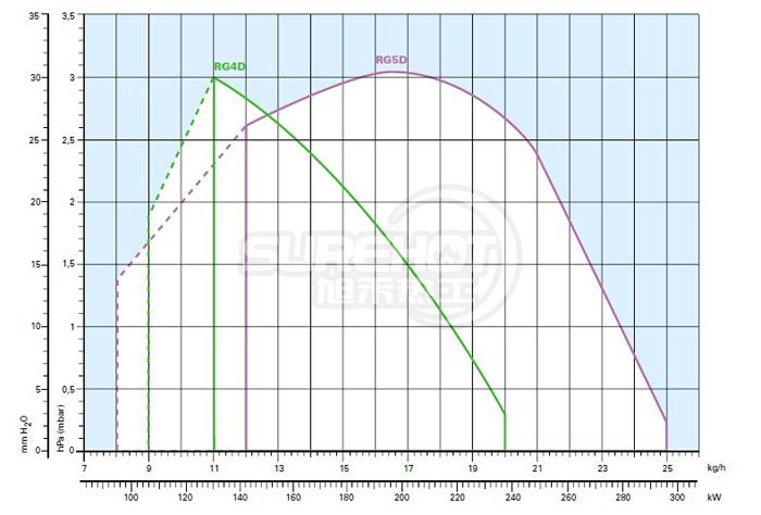 利雅路GULLIVER RG5D負荷圖 