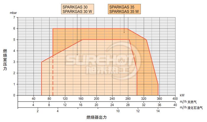 百得SPARK GAS26W燃燒器負荷圖