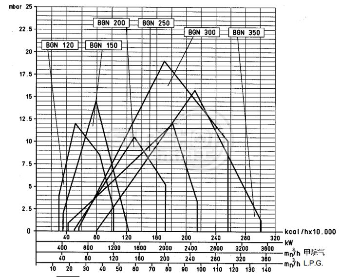 百得BGN300P燃燒器負(fù)荷圖