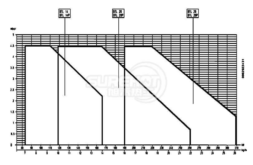 百得BTL26 P燃燒器負(fù)荷圖