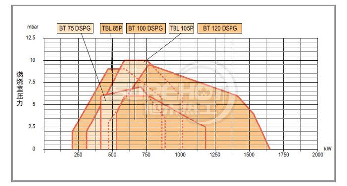 百得BT120 DSPG負(fù)荷圖