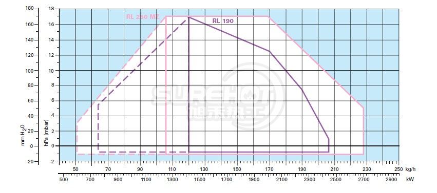 利雅路RL250負荷圖