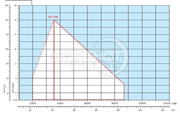 利雅路40 GS20/M負荷圖